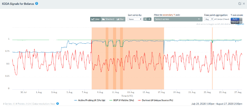 IODA data from Belarus IODA data from Belarus