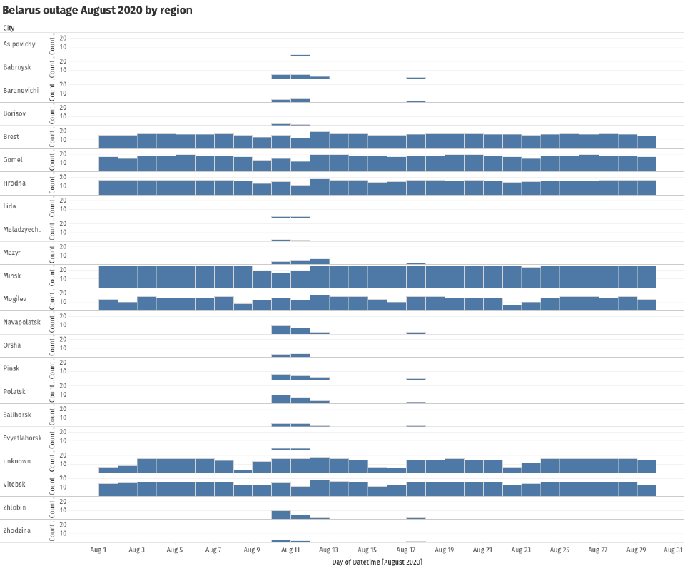 Mozilla telemetry from Belarus Mozilla telemetry from Belarus