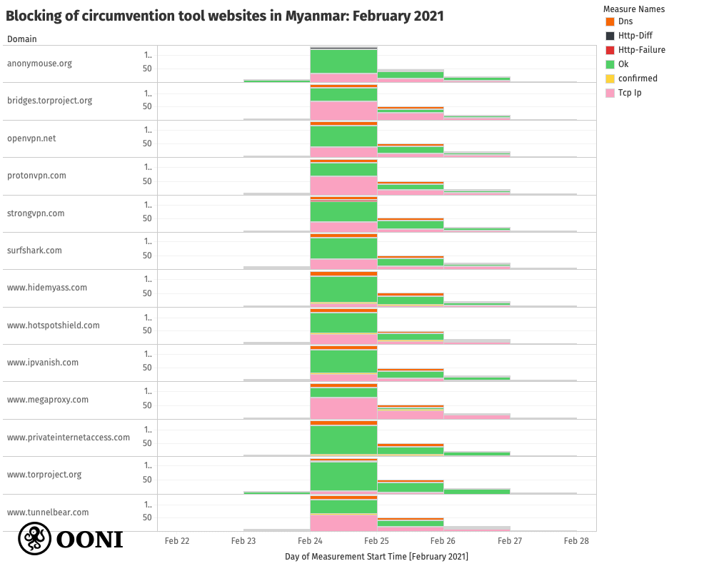 Circumvention tool sites blocked in Myanmar Circumvention tool sites blocked in Myanmar