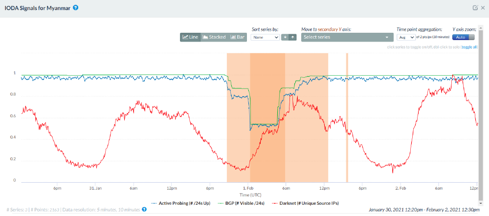 IODA signals in Myanmar IODA signals in Myanmar