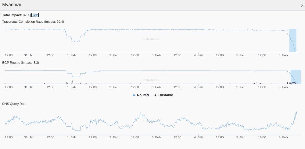 Oracle signals in Myanmar Oracle signals in Myanmar