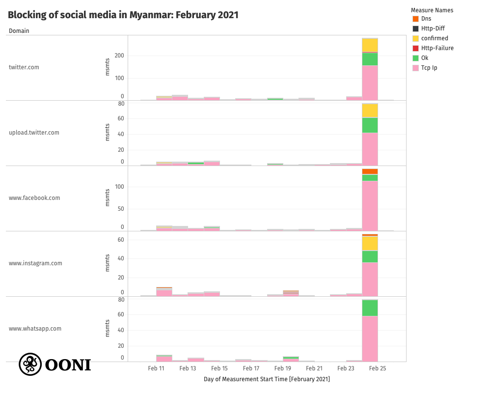 Social Media Blocks in Myanmar Social Media Blocks in Myanmar