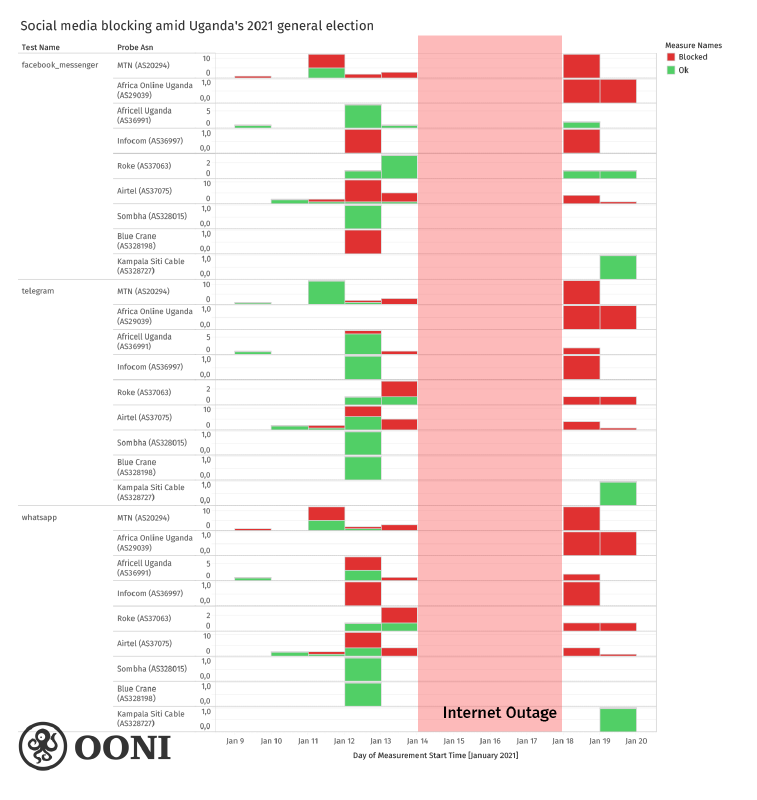 Social media blocked in Uganda: OONI data Social media blocked in Uganda: OONI data