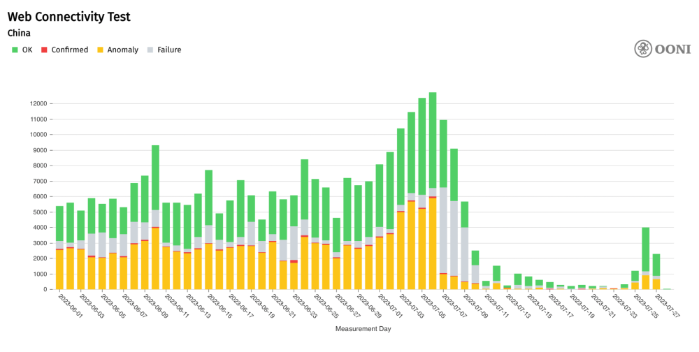 China blocks OONI China blocks OONI