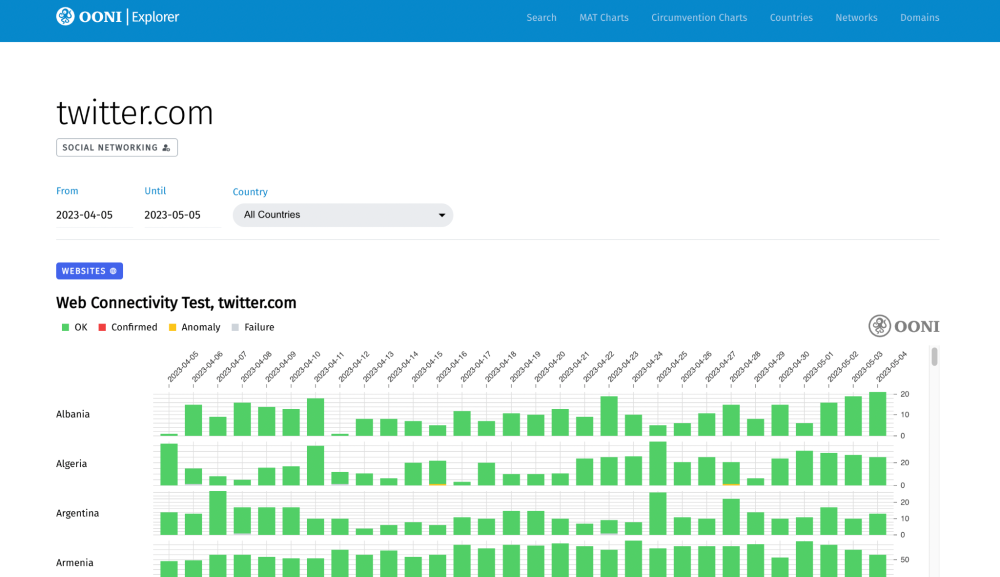 OONI Explorer OONI Explorer