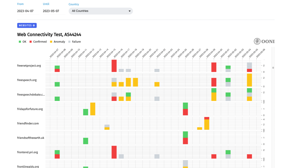 OONI Explorer OONI Explorer