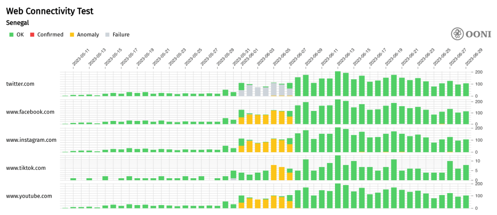 Senegal censorship Senegal censorship
