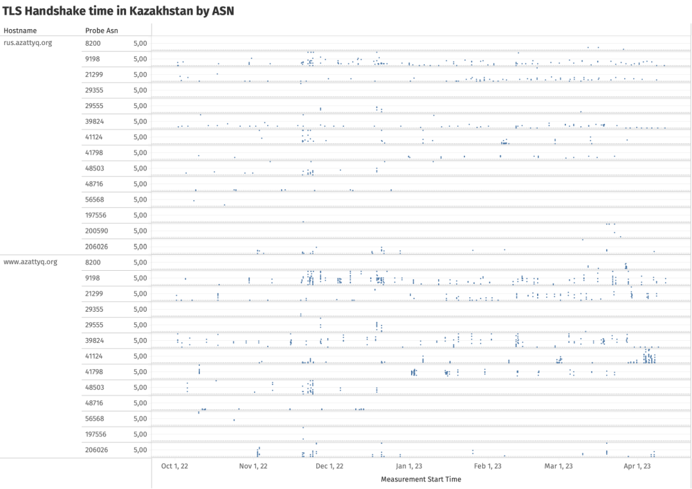 Kazakhstan Elections Throttling Kazakhstan Elections Throttling