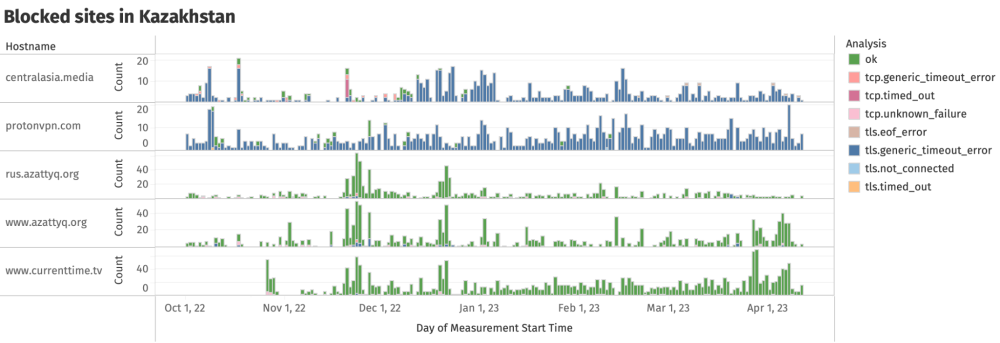 Kazakhstan Elections Throttling Kazakhstan Elections Throttling