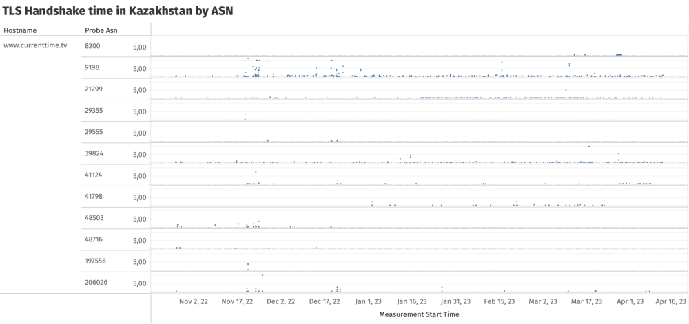 Kazakhstan Elections Throttling Kazakhstan Elections Throttling