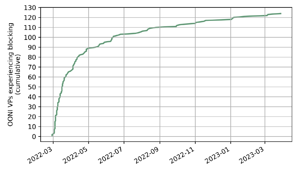 Figure 1: VPs showing first signs of blocking of www.rt.com over the course of 13 months, as measured by OONI. OONI
