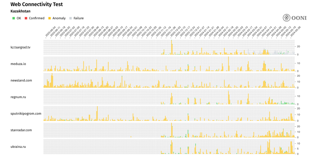 News Media websites blocked in Kazakhstan News Media websites blocked in Kazakhstan