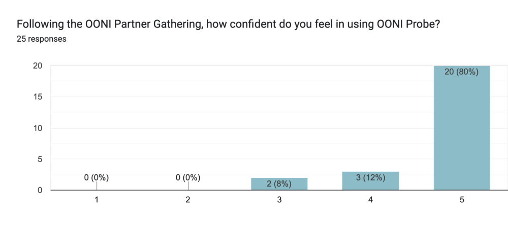 Post-event survey responses by OONI Partner Gathering 2024 participants Post-event survey responses by OONI Partner Gathering 2024 participants