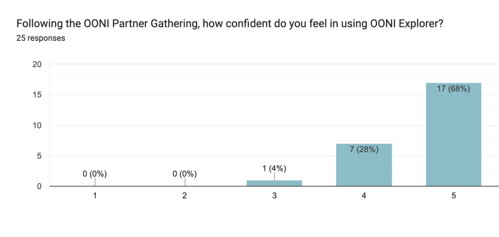 Post-event survey responses by OONI Partner Gathering 2024 participants Post-event survey responses by OONI Partner Gathering 2024 participants