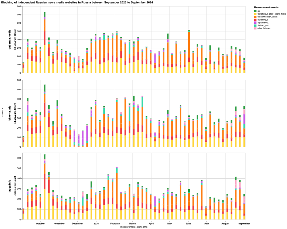 Independent Media websites blocked in Russia Independent Media websites blocked in Russia