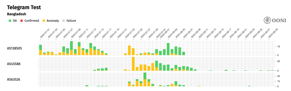 OONI Probe testing OONI Probe testing