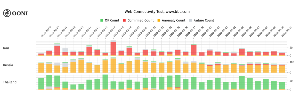 OONI Explorer OONI Explorer