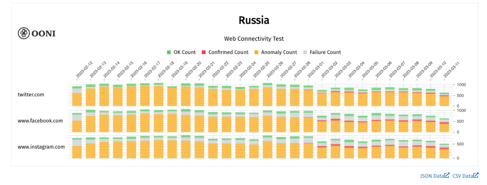 OONI Explorer OONI Explorer